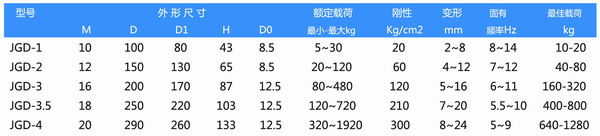 JGD-3.5型軸流泵橡膠減震器參數(shù)圖